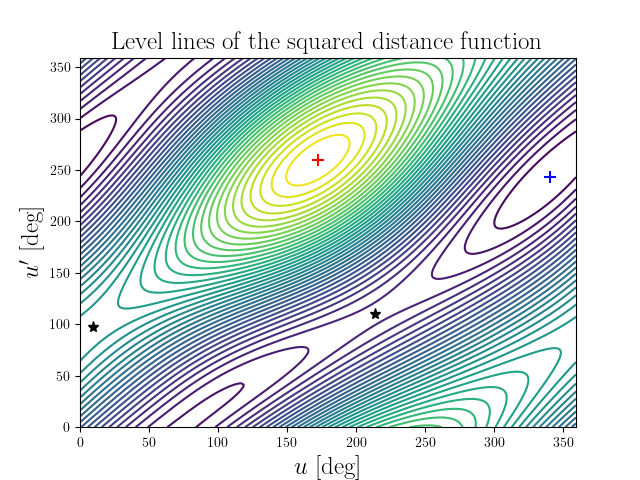 Level lines of the squared distance function