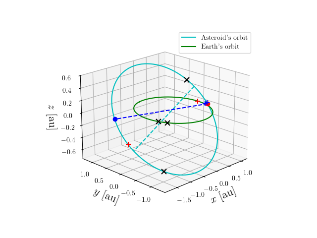 Asteroid orbit
