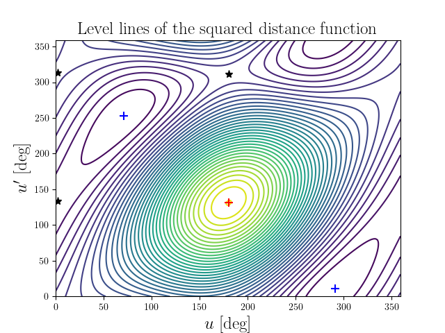 Level lines of the squared distance function