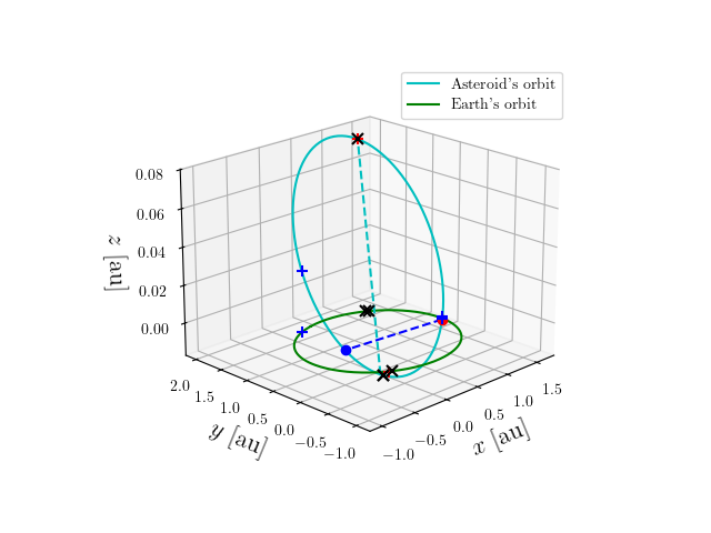Asteroid orbit