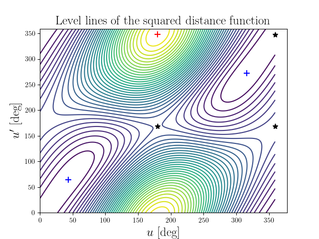 Level lines of the squared distance function