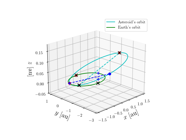 Asteroid orbit