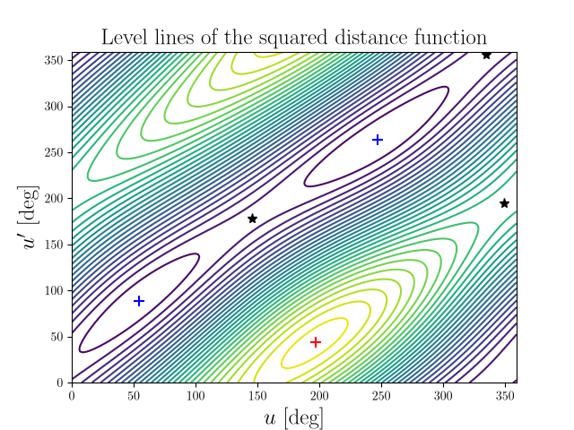 Level lines of the squared distance function