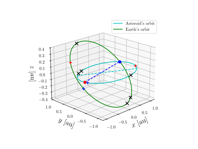 Asteroid orbit