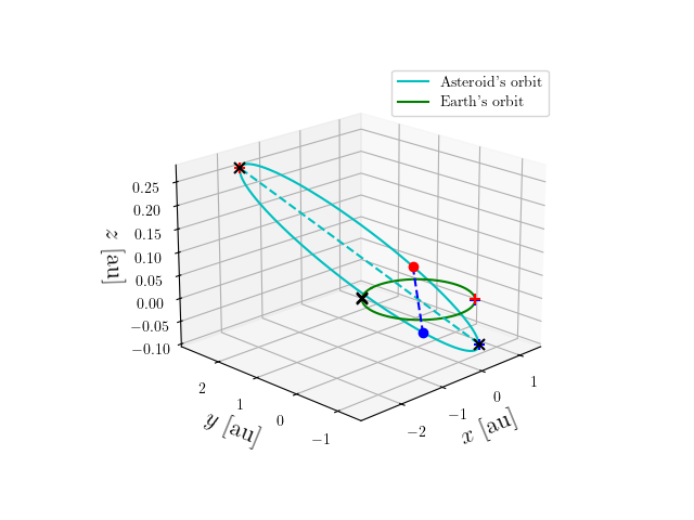 Asteroid orbit