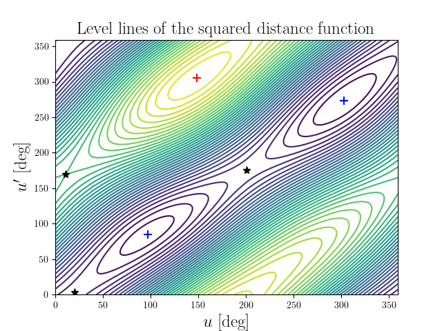 Level lines of the squared distance function