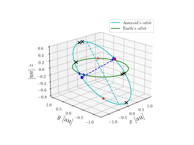 Asteroid orbit