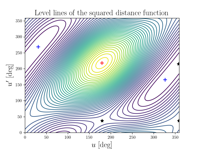 Level lines of the squared distance function