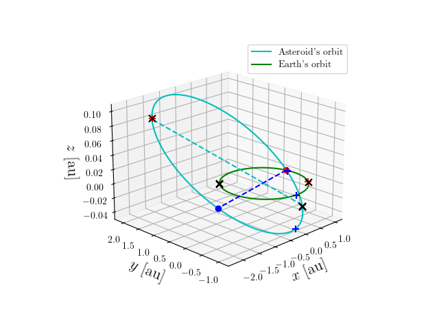 Asteroid orbit