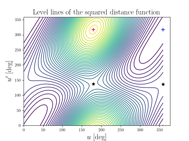 Level lines of the squared distance function