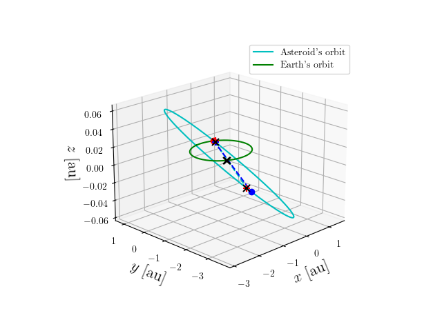 Asteroid orbit