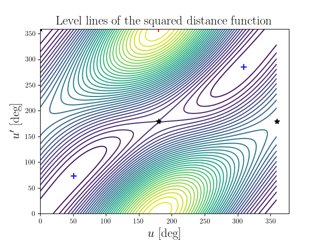 Level lines of the squared distance function