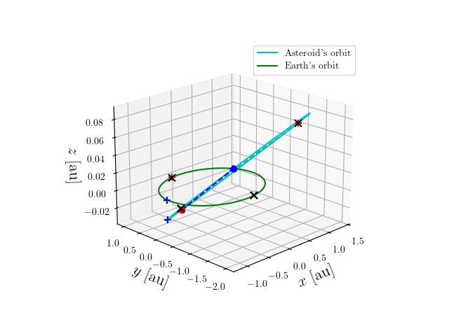 Asteroid orbit