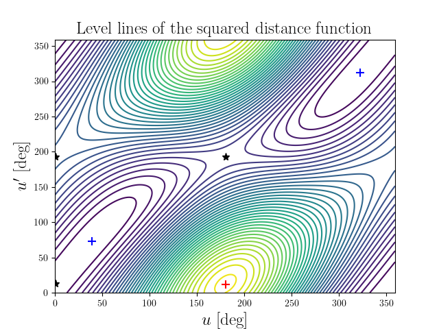 Level lines of the squared distance function