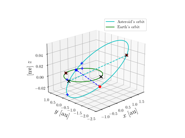 Asteroid orbit