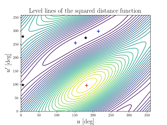 Level lines of the squared distance function