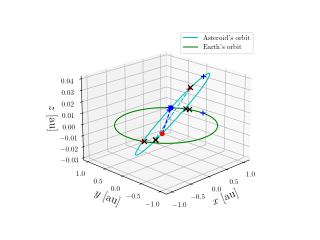 Asteroid orbit