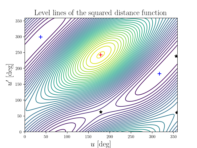 Level lines of the squared distance function