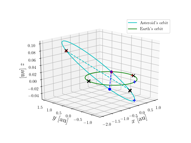 Asteroid orbit