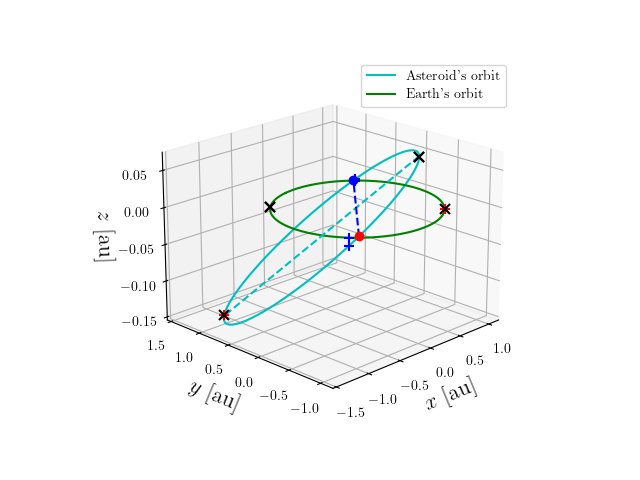 Asteroid orbit