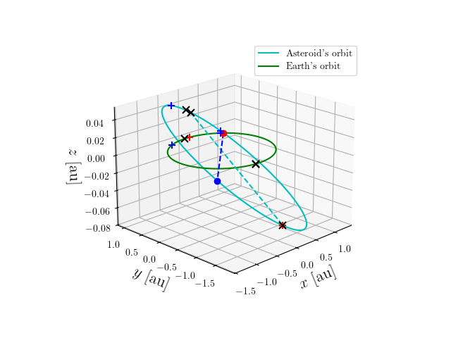 Asteroid orbit