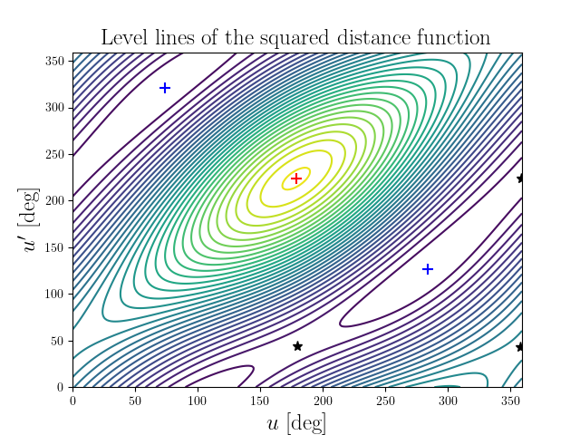 Level lines of the squared distance function