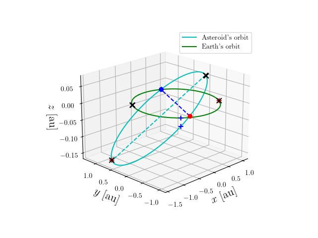 Asteroid orbit