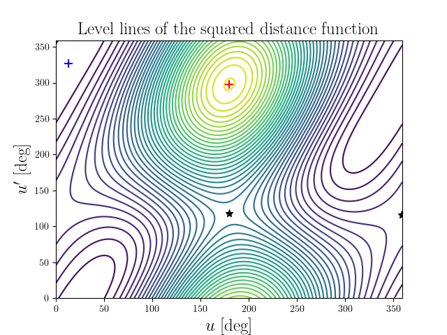 Level lines of the squared distance function