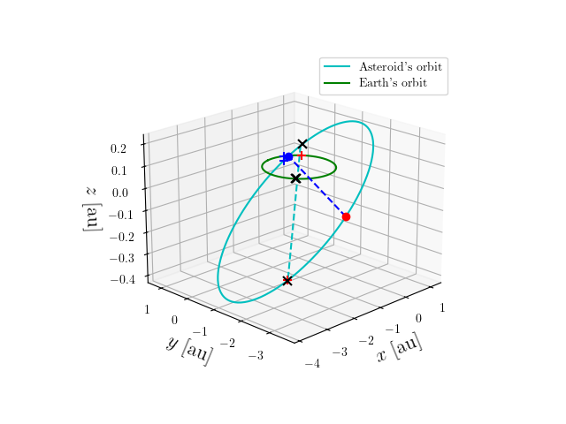 Asteroid orbit