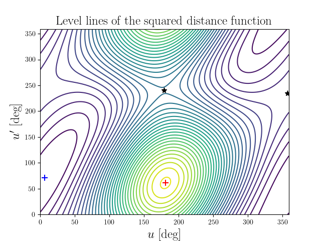 Level lines of the squared distance function