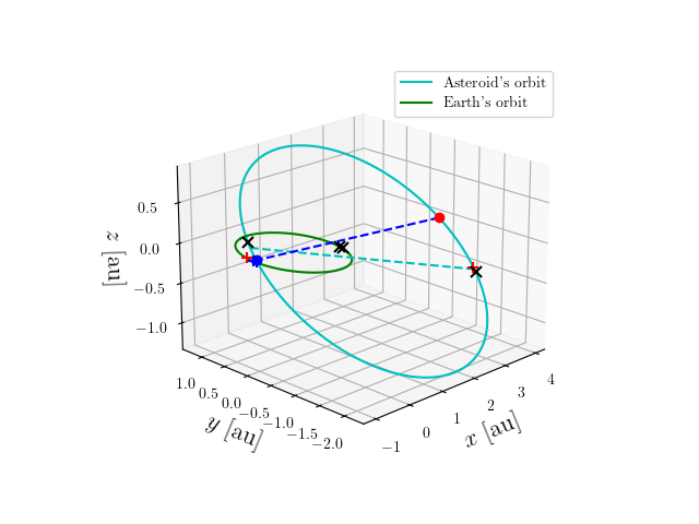 Asteroid orbit