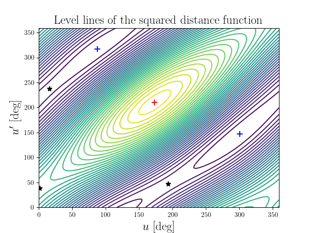 Level lines of the squared distance function
