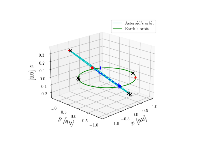 Asteroid orbit