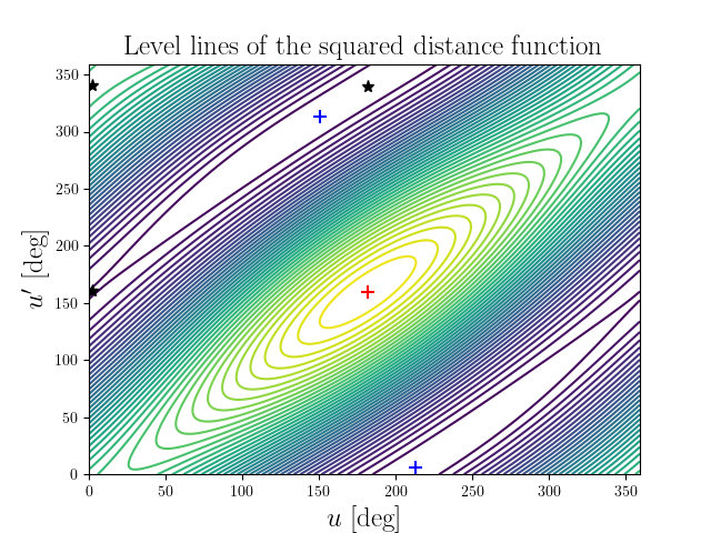 Level lines of the squared distance function