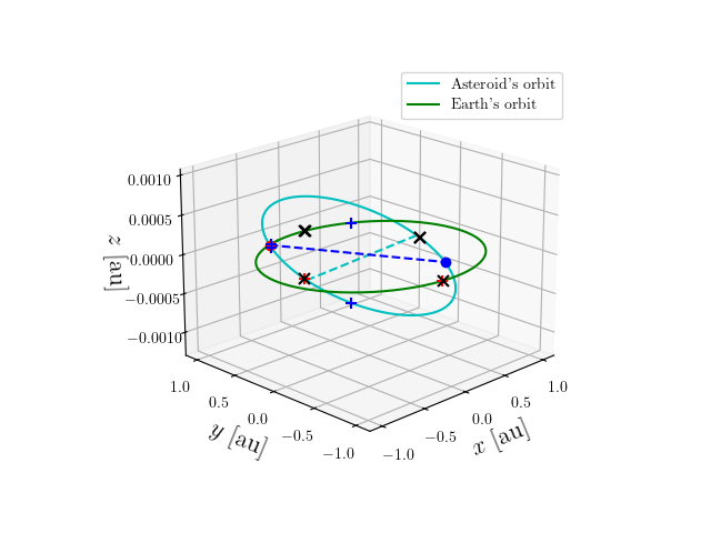 Asteroid orbit