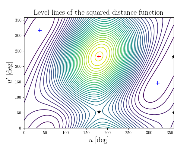 Level lines of the squared distance function