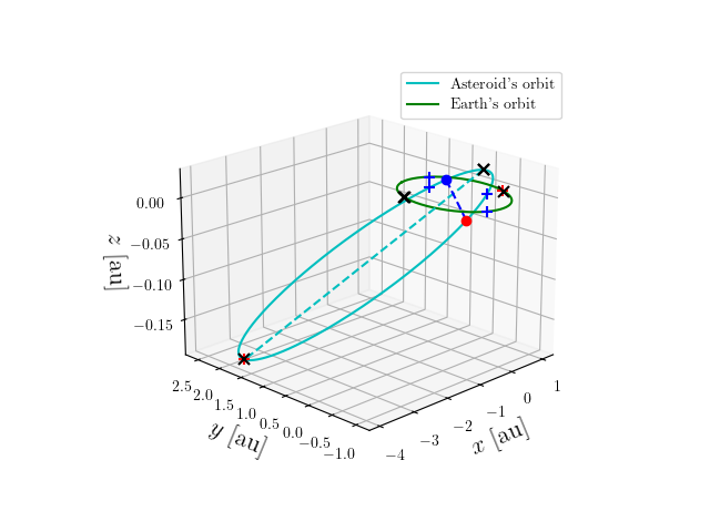 Asteroid orbit