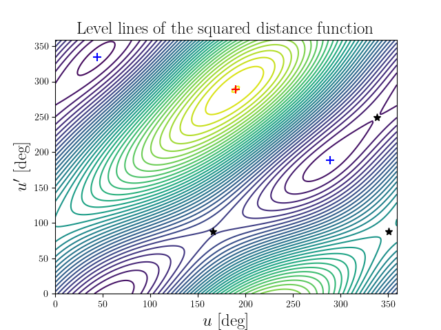 Level lines of the squared distance function