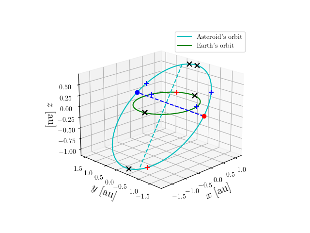 Asteroid orbit