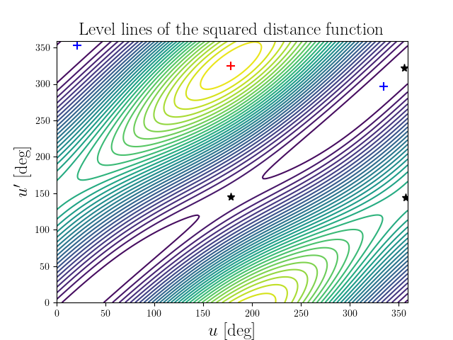 Level lines of the squared distance function