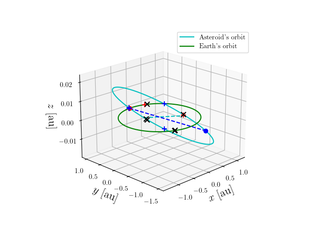 Asteroid orbit
