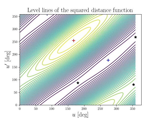 Level lines of the squared distance function