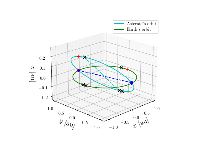 Asteroid orbit