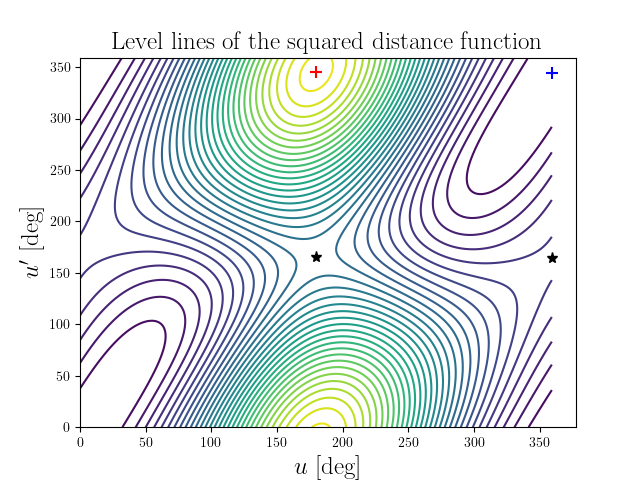 Level lines of the squared distance function