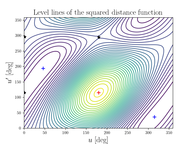 Level lines of the squared distance function