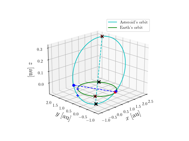 Asteroid orbit