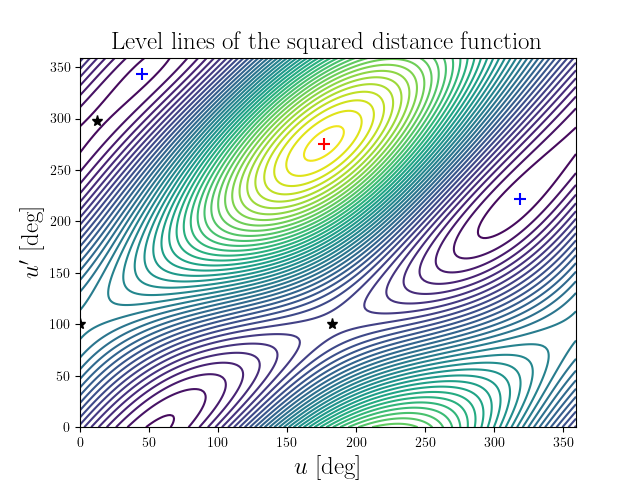 Level lines of the squared distance function