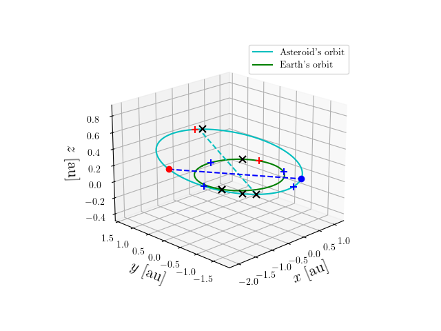 Asteroid orbit