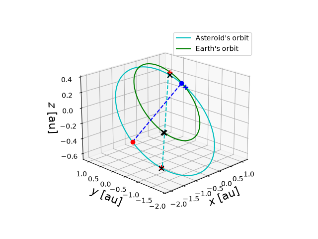 Asteroid orbit