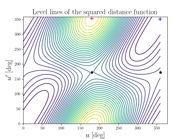 Level lines of the squared distance function
